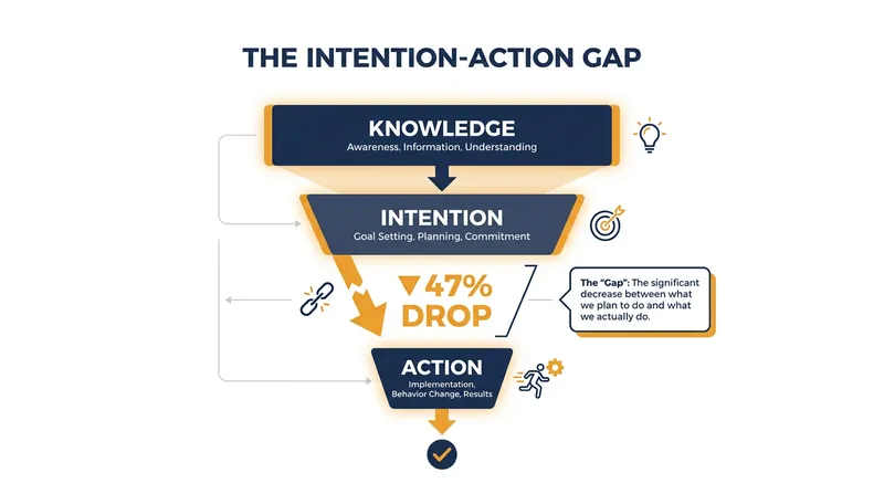 Nearly half of all individuals who form a genuine intention to change a behavior fail to act on it.