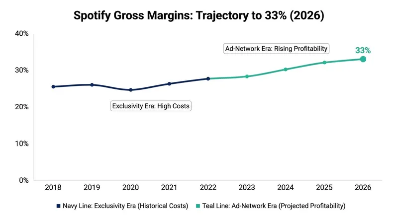 By transitioning to an ad-revenue sharing model, Spotify has significantly improved its structural profitability.