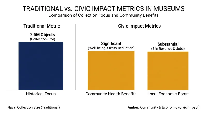 The Art Fund judges prioritized civic utility and community impact over traditional metrics of institutional prestige.