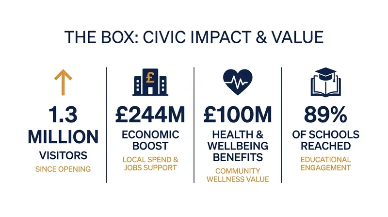 Since opening in 2020, The Box has delivered massive economic and social returns for Plymouth.