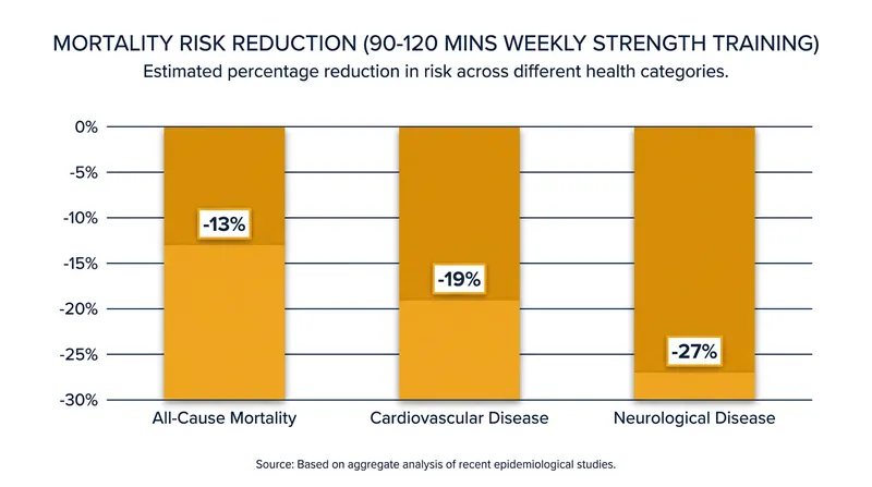 Strength training's impact on specific causes of mortality.