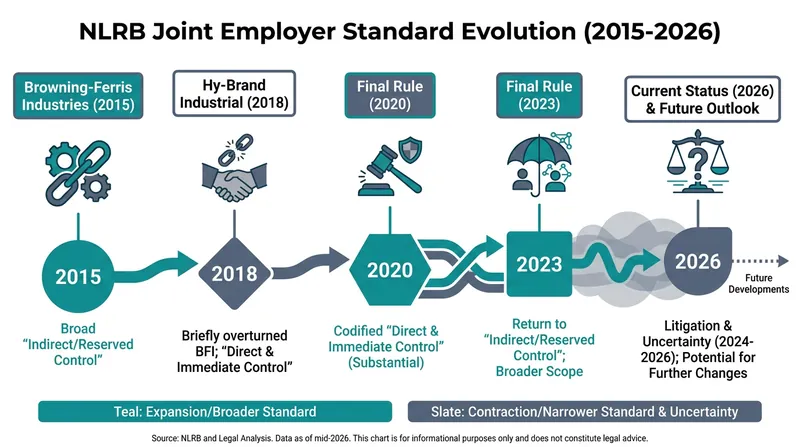 The joint-employer standard has undergone multiple revisions over the past decade, culminating in the formal reinstatement of the 2020 rule.