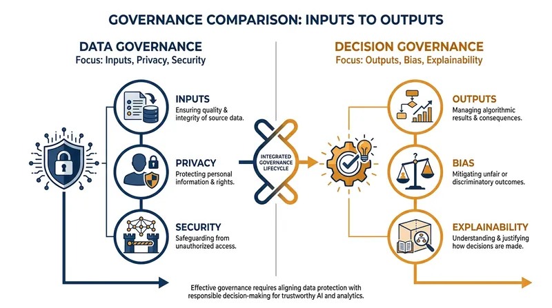 Data governance manages the inputs, while decision governance manages the algorithmic outputs.