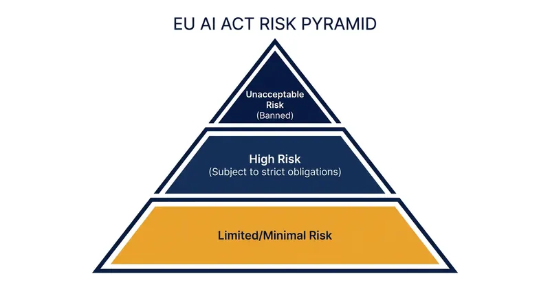 The AI Act categorizes artificial intelligence into distinct risk tiers, with the new delays applying specifically to the 'High Risk' category.