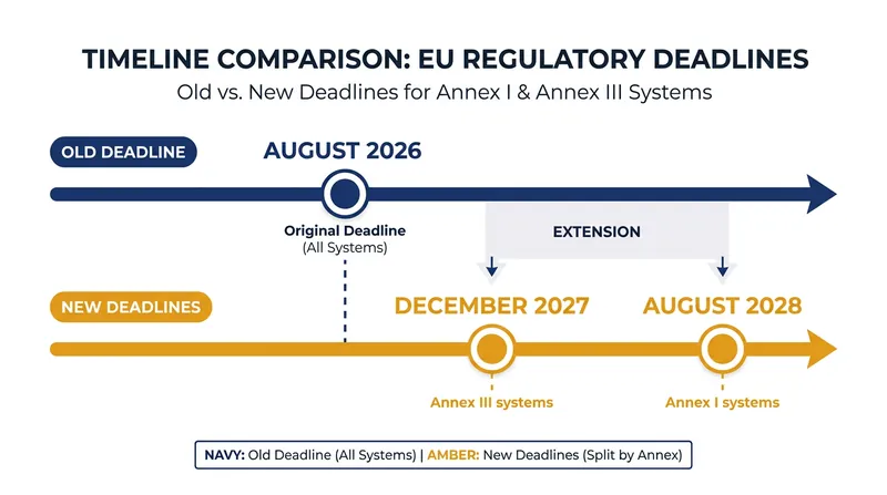 The Digital Omnibus provides a 16-month extension for standalone high-risk AI systems.