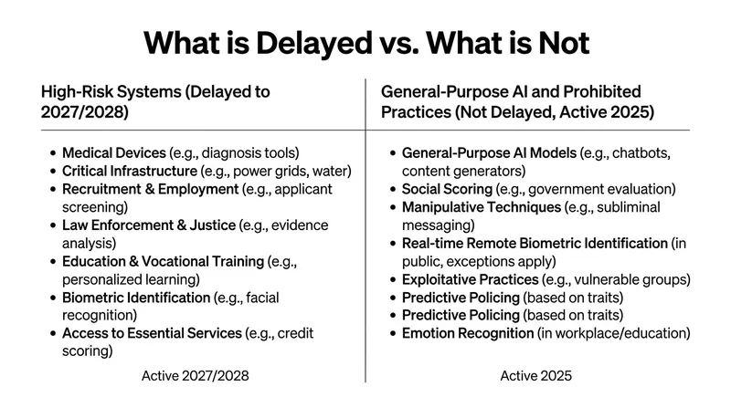 While high-risk deployments are delayed, foundational rules for general-purpose AI remain fully active.