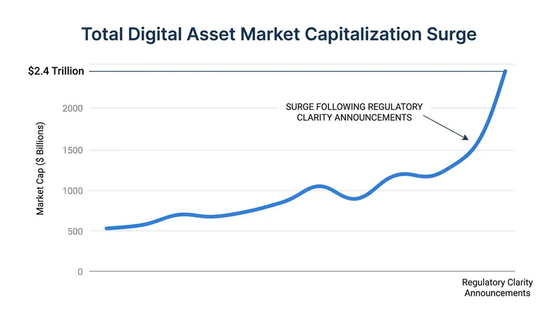Crypto markets responded positively to the long-awaited regulatory clarity.