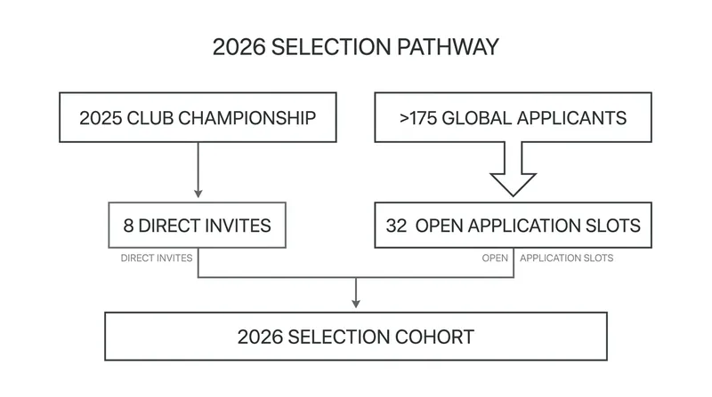 The selection process for the 40 available slots in the 2026 program.