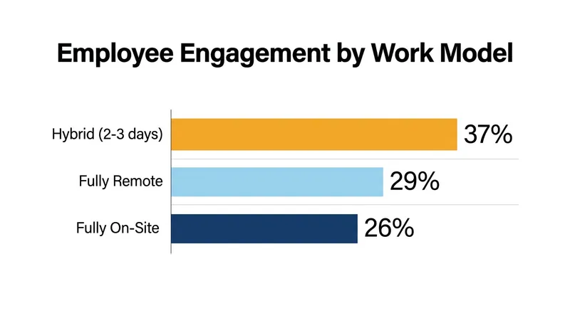 Gallup's 2026 data shows that hybrid employees report significantly higher engagement than their fully remote or fully on-site peers.