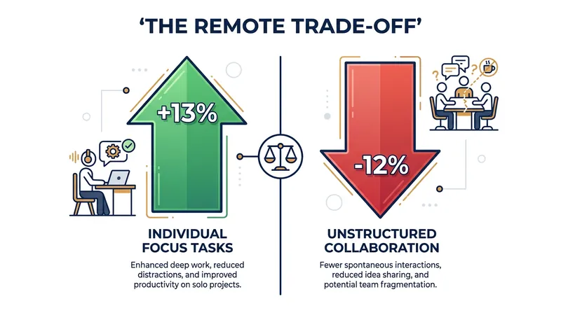 Fully remote work provides a measurable boost to individual focus, but carries a penalty for unstructured team collaboration.