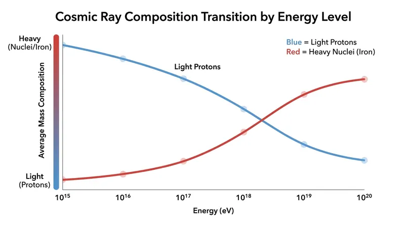 Observatory data indicates that as cosmic ray energy increases, the composition shifts definitively toward heavy nuclei.