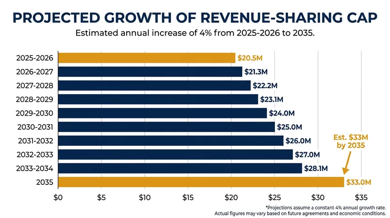 The revenue-sharing cap is projected to grow by 4 percent annually over the ten-year life of the settlement.