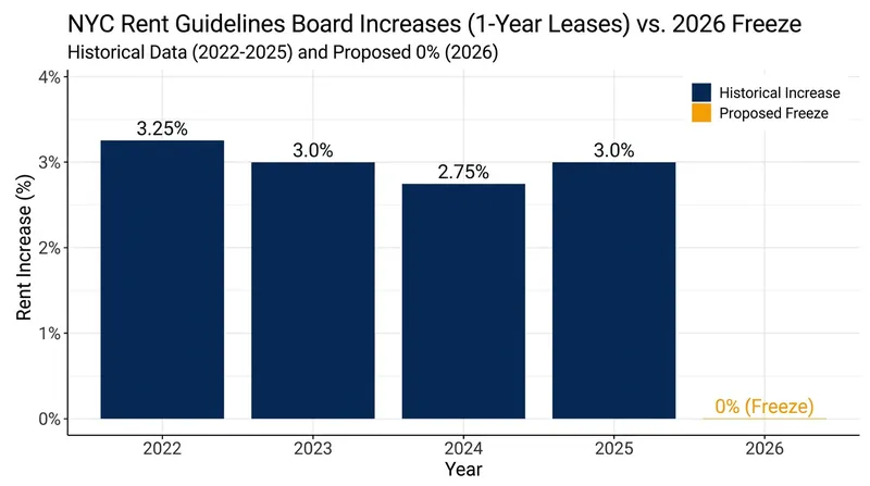 The 2026 vote marks a sharp departure from the consecutive rent increases approved under the previous administration.