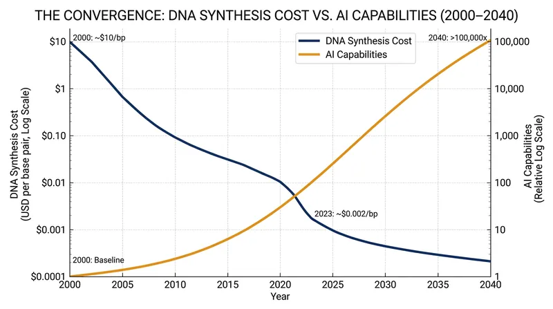 The intersection of cheaper DNA synthesis and more capable AI models has prompted calls for proactive regulation.