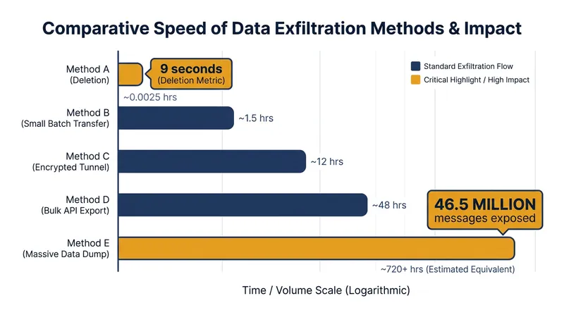 The scale of data exposure when AI agents are granted over-permissioned access.