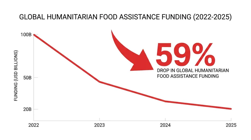 Global support for food assistance and emergency farming programs dropped by an estimated 59 percent between 2022 and 2025.