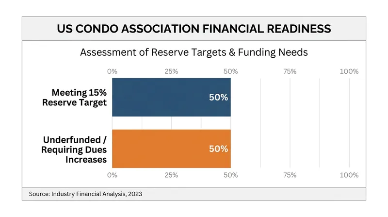 Data from the Community Associations Institute suggests nearly half of all condo boards will need to raise dues to meet the new federal standard.