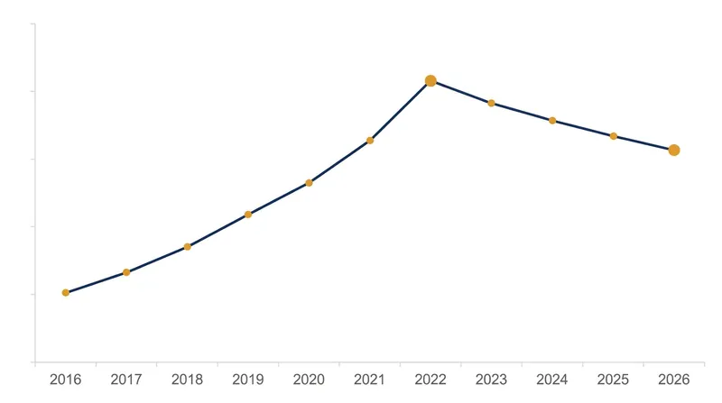 Active fact-checking organizations have declined from their peak as funding models shift.