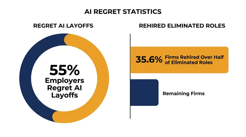 Recent surveys reveal a massive reversal in corporate AI strategies, with a majority of employers regretting premature layoffs.