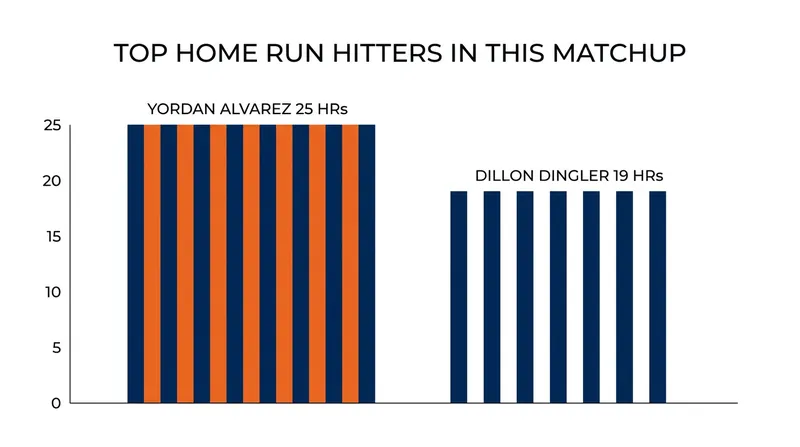 Yordan Alvarez and Dillon Dingler lead their respective clubs in home runs this season.