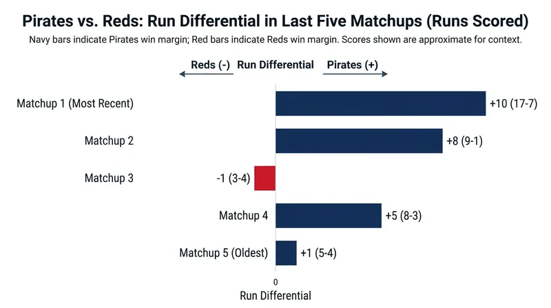 The Pirates have dominated the recent head-to-head matchups against the Reds, winning the last five meetings.