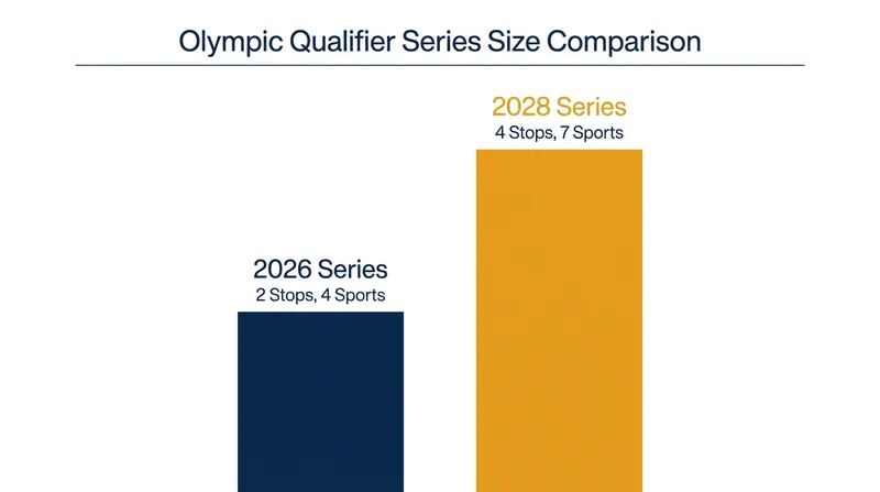 Following the success of Budapest, the IOC is expanding the Q-Series for the 2028 Olympic cycle.