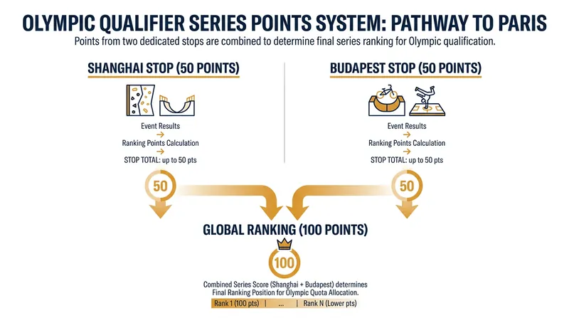 Athletes in BMX, breaking, and climbing competed for a maximum of 100 points across the two OQS stops.