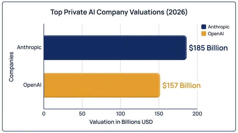 Anthropic's new $185 billion valuation pushes it past OpenAI as the world's most valuable private AI firm.