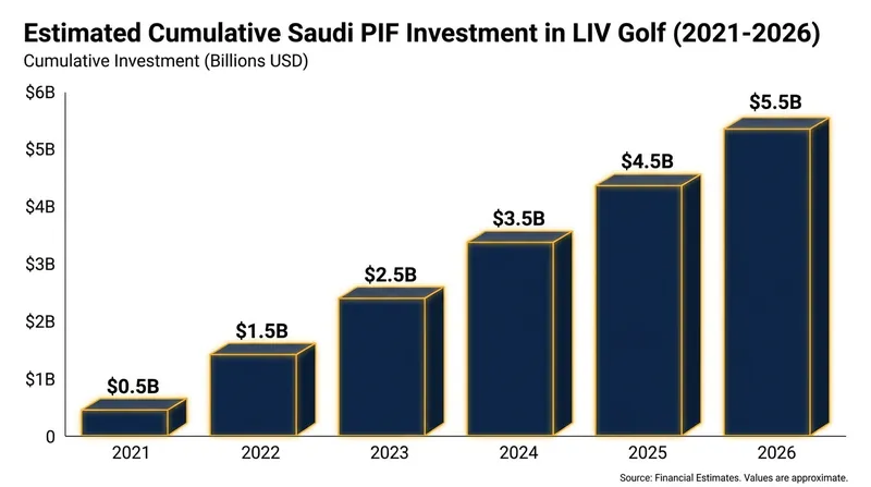 The Saudi Public Investment Fund has poured roughly $5.5 billion into the breakaway circuit since its inception.