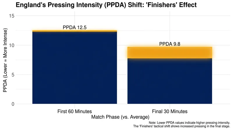 The 'Finishers' tactic ensures England's physical intensity spikes in the final 30 minutes of matches.