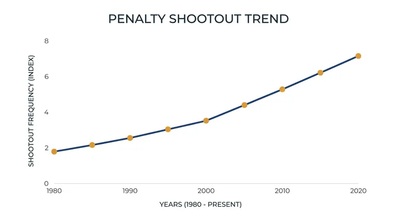The expanded 32-team knockout bracket in 2026 increases the mathematical likelihood of shootouts.