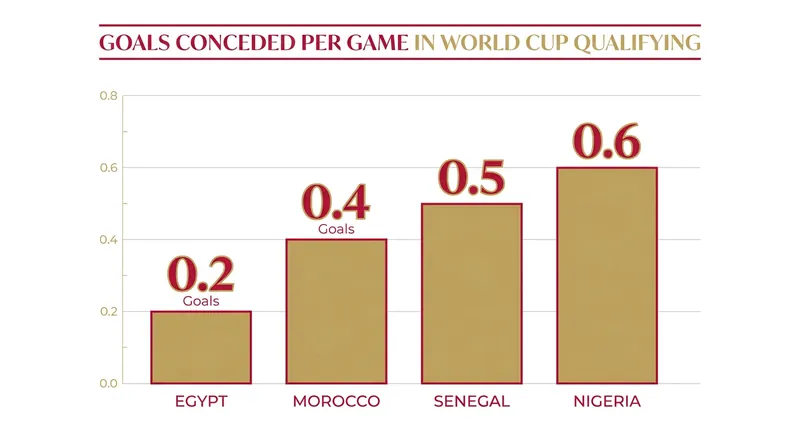 Despite a more expansive attacking style, Egypt maintained an elite defensive record in qualifying.