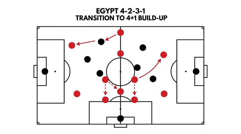 Egypt's 4+1 build-up shape relies on wide overloads to create central space for their playmakers.