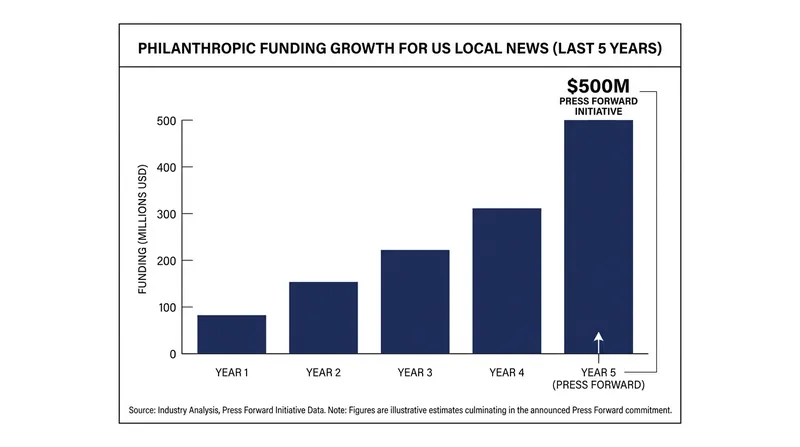 The Los Angeles launch is part of a broader national trend of treating journalism as a philanthropic cause.