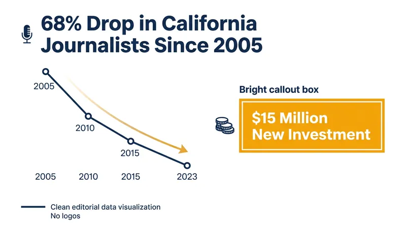 Philanthropic funding is stepping in to fill the void left by the collapse of traditional ad-supported media.