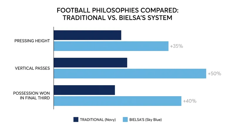 Bielsa relocated Uruguay's defensive intensity from their own penalty area into the opponent's half.