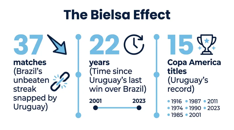 Uruguay's tactical shift yielded immediate historic results during the 2023 qualifying campaign.