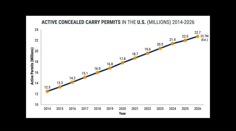 The number of Americans with active concealed carry permits has surged over the last decade.