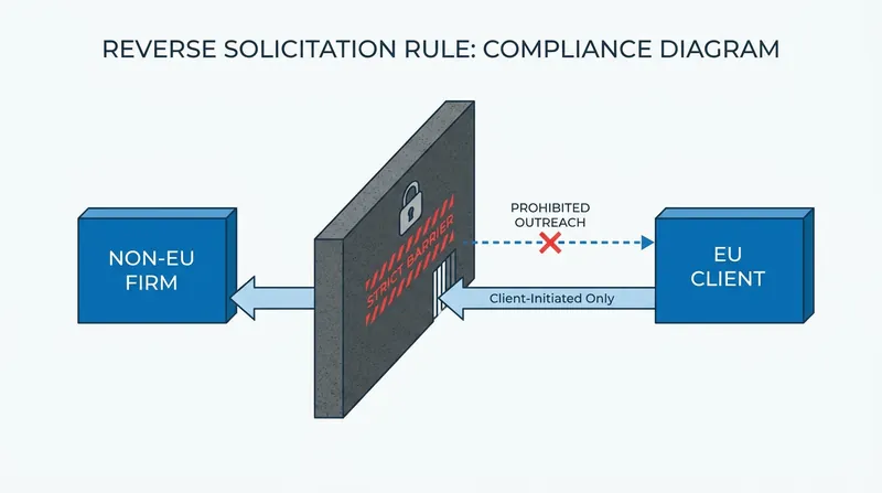 Non-EU firms are strictly prohibited from marketing their services to European residents.