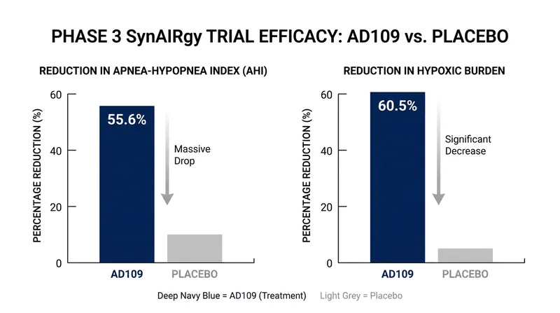 Phase 3 trial results demonstrated significant reductions in both breathing interruptions and overall oxygen deprivation.