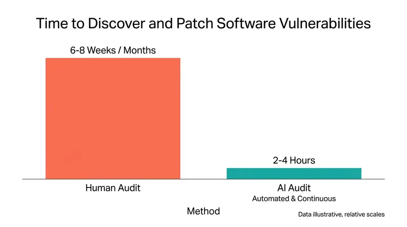 AI code auditing drastically compresses the timeline between vulnerability discovery and remediation.