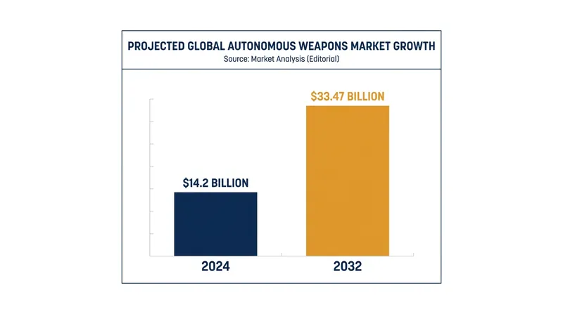 Projected growth of the global autonomous weapons market.