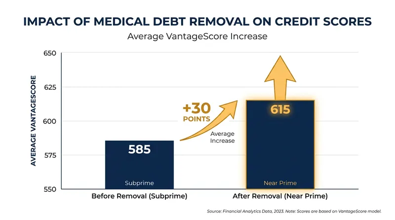 Consumers with medical debt collections experienced an average 30-point increase in their Vantage scores following the reporting changes.