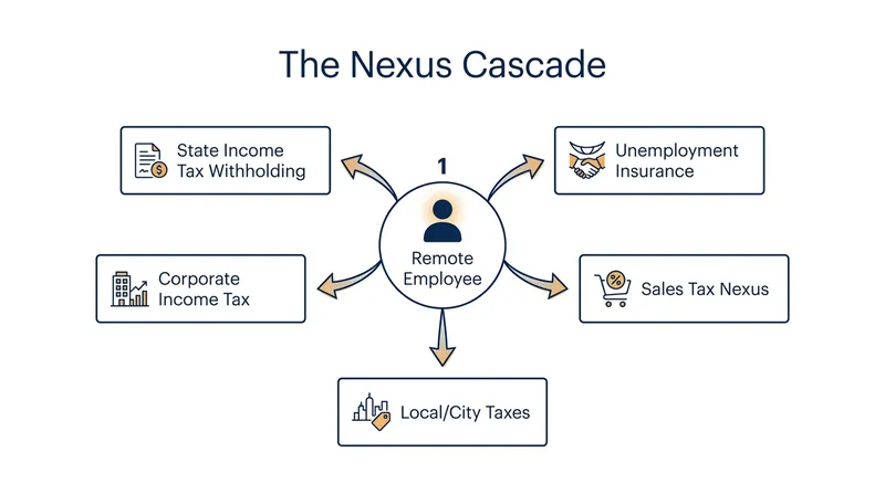Hiring across state lines triggers multiple distinct registration and tax requirements for employers.