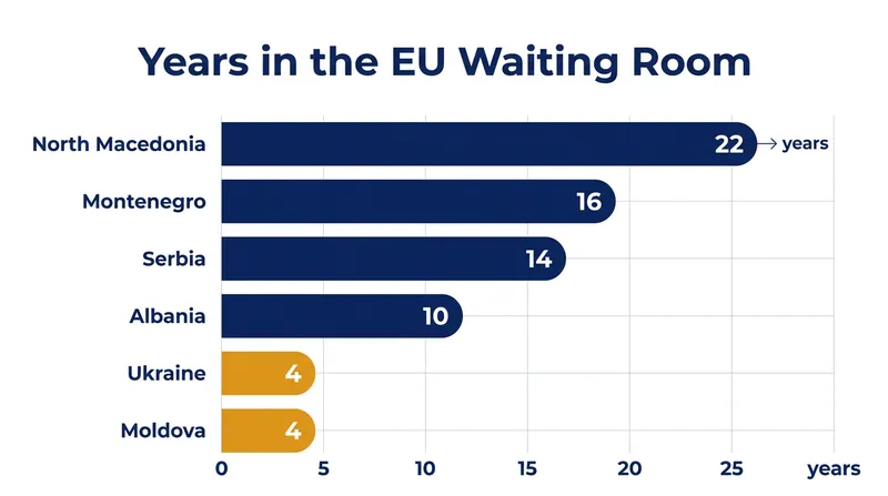 Western Balkan nations have spent significantly longer in the accession process than newer candidates.