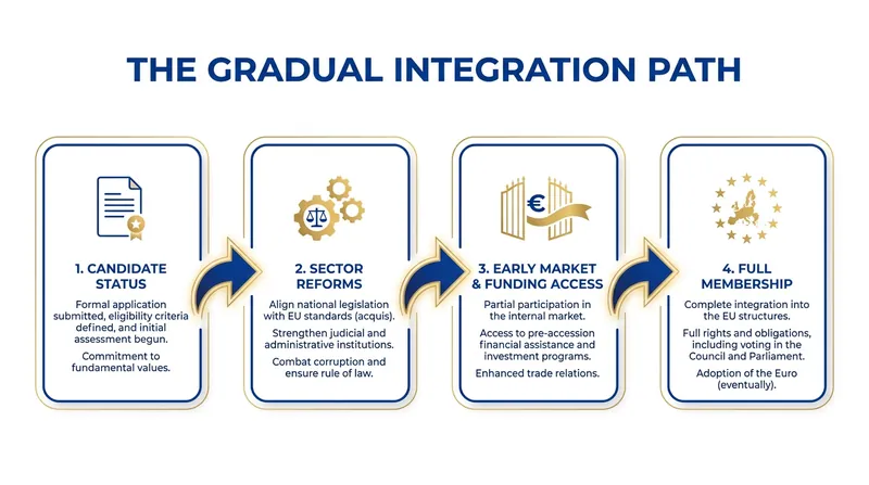 How the proposed gradual integration model changes the traditional accession timeline.