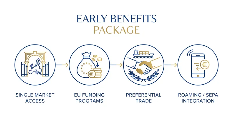 The specific economic perks candidate countries could unlock before formal accession.