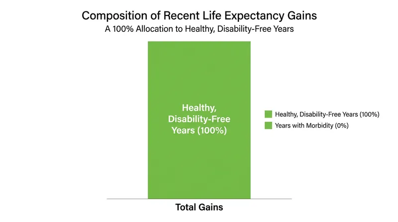 According to the Journal of Gerontology analysis, 100% of recent life expectancy gains consist of healthy years.