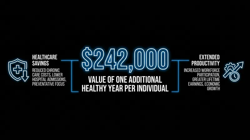 Public health economists estimate that raising healthy life expectancy by just one year generates massive economic value.
