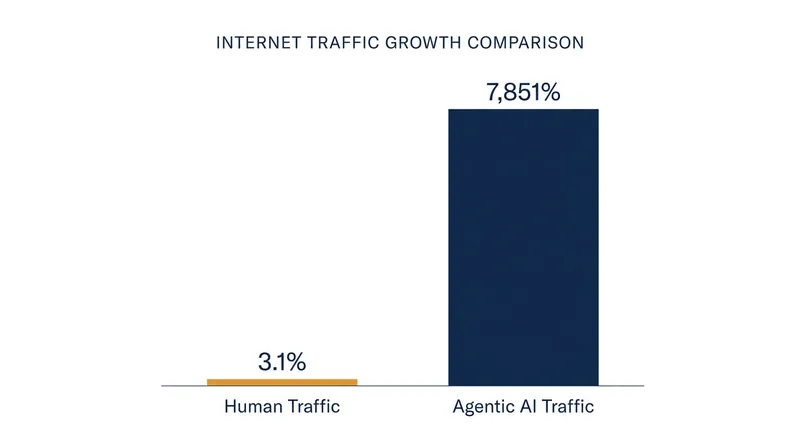 While human internet usage grew modestly, traffic from autonomous AI agents exploded over the past year.